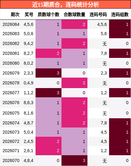 近15期质合，连码统计分析