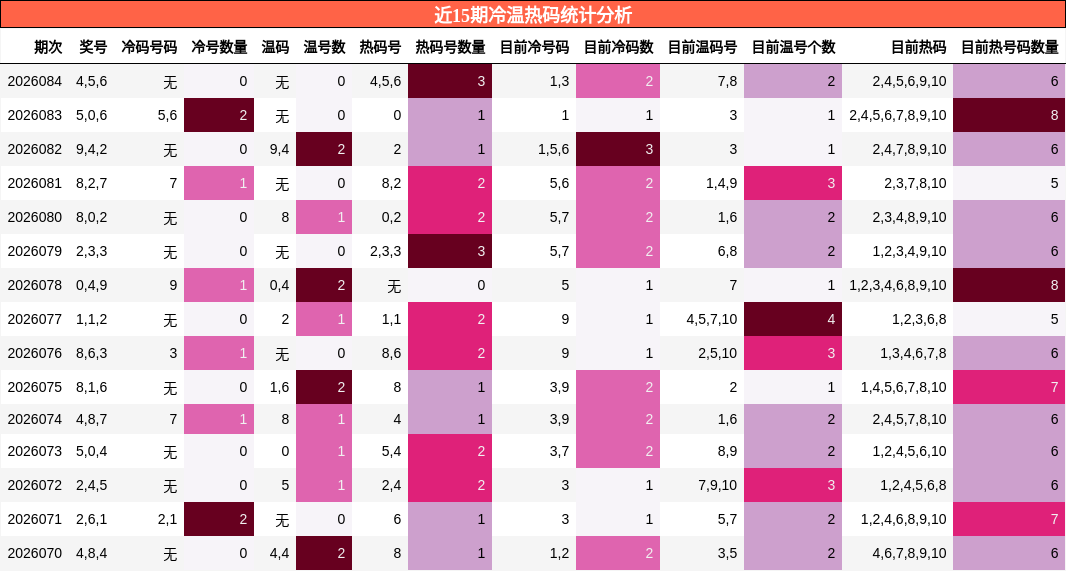 近15期冷温热码统计分析
