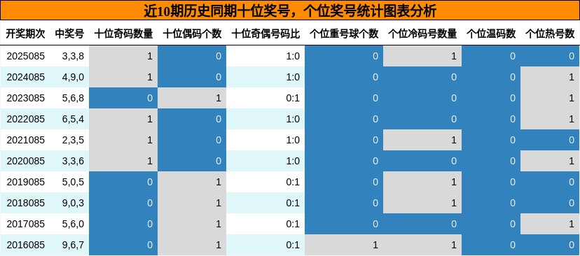 近10期历史同期十位奖号，个位奖号统计图表分析
