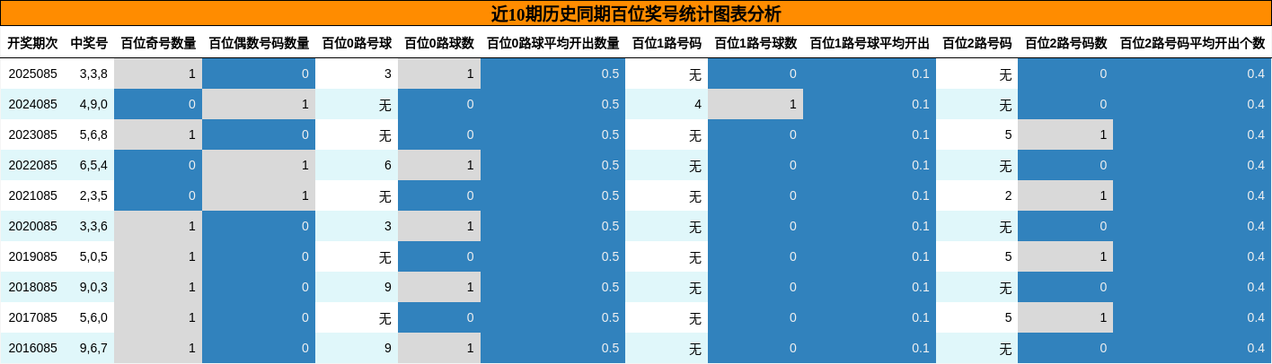近10期历史同期百位奖号统计图表分析