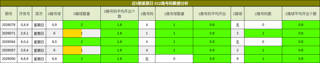 近5期星期日 012路号码数据分析