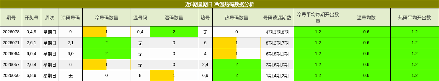 近5期星期日 冷温热码数据分析
