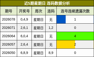 近5期星期日 连码数据分析