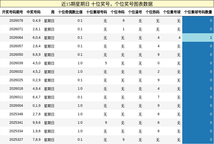 近15期星期日 十位奖号，个位奖号图表数据
