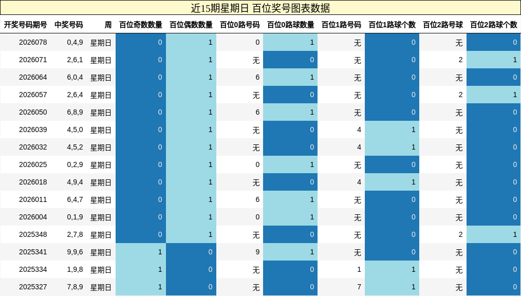 近15期星期日 百位奖号图表数据