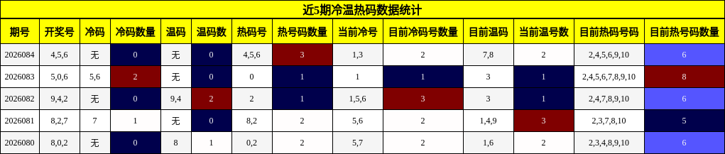 近5期冷温热码数据统计