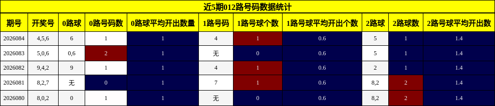 近5期012路号码数据统计