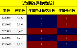 近5期连码数据统计