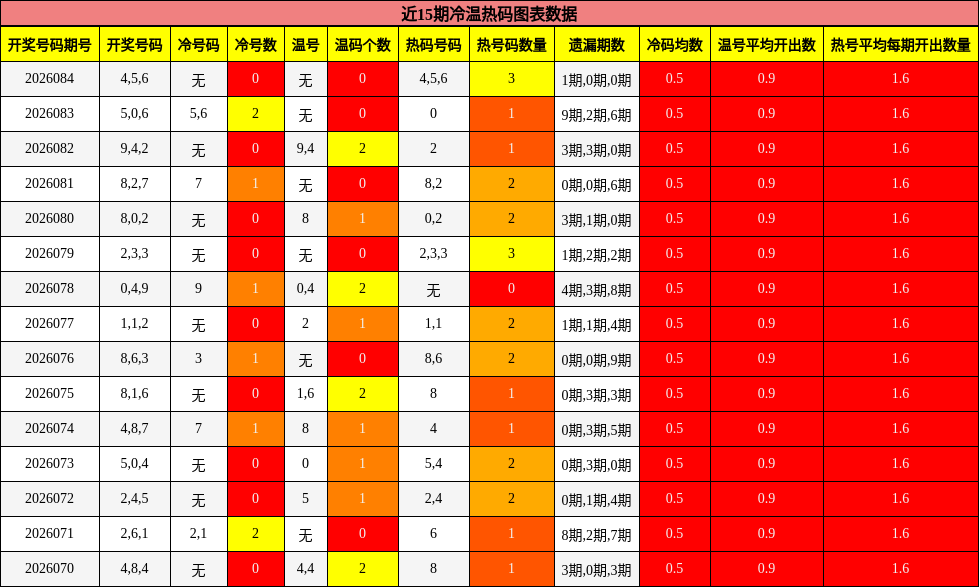 近15期冷温热码图表数据