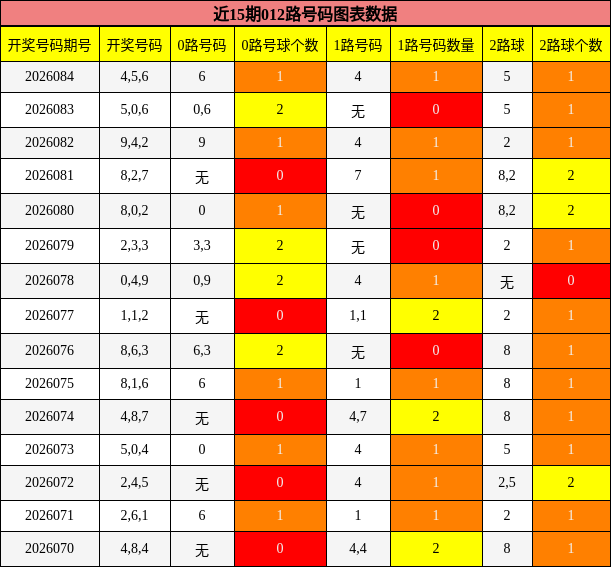 近15期012路号码图表数据