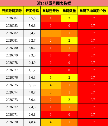 近15期重号图表数据