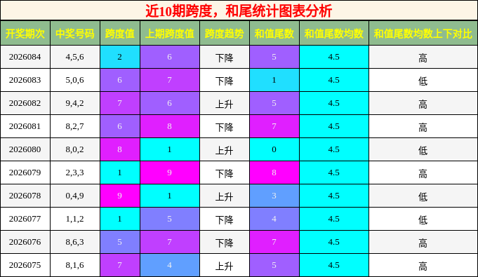 跨度分析，和尾分析