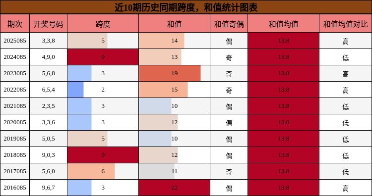 跨度分析，和值分析