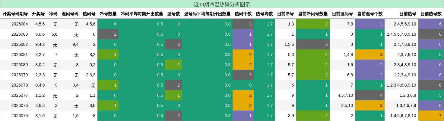 近10期冷温热码分析图示