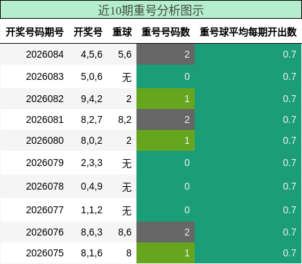 近10期重号分析图示