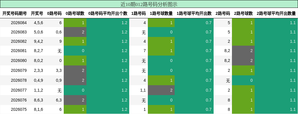 近10期012路号码分析图示
