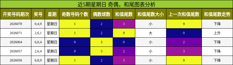 奇偶分析，和尾分析