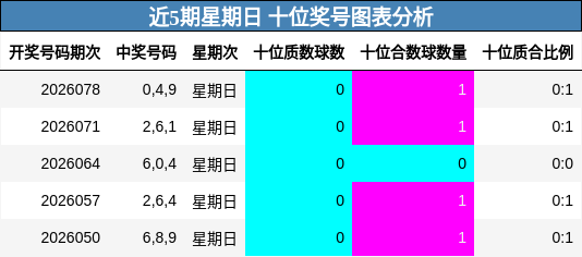 近5期星期日 十位奖号图表分析
