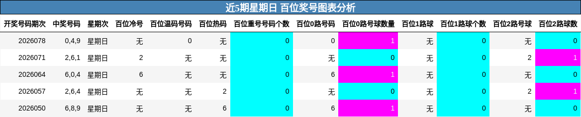 近5期星期日 百位奖号图表分析