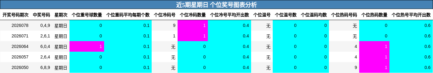 近5期星期日 个位奖号图表分析