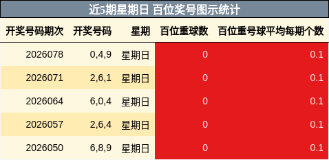 近5期星期日 百位奖号图示统计
