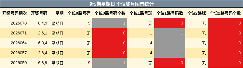 近5期星期日 个位奖号图示统计