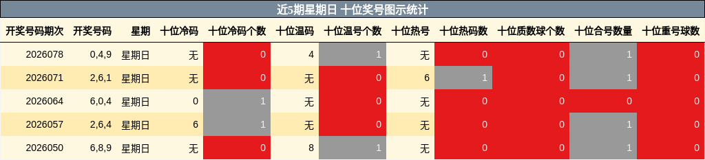 近5期星期日 十位奖号图示统计