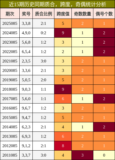 质合分析，跨度分析，奇偶分析