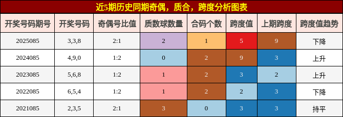 奇偶分析，质合分析，跨度分析