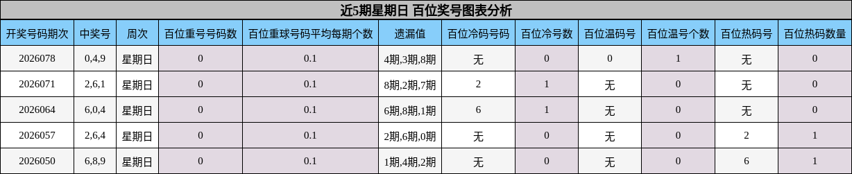 近5期星期日 百位奖号图表分析