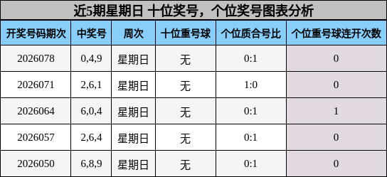 近5期星期日 十位奖号，个位奖号图表分析
