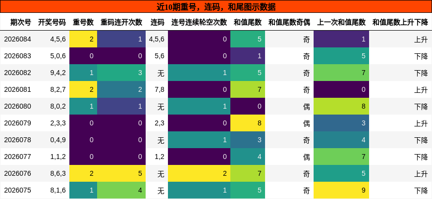 重号分析，连码分析，和尾分析