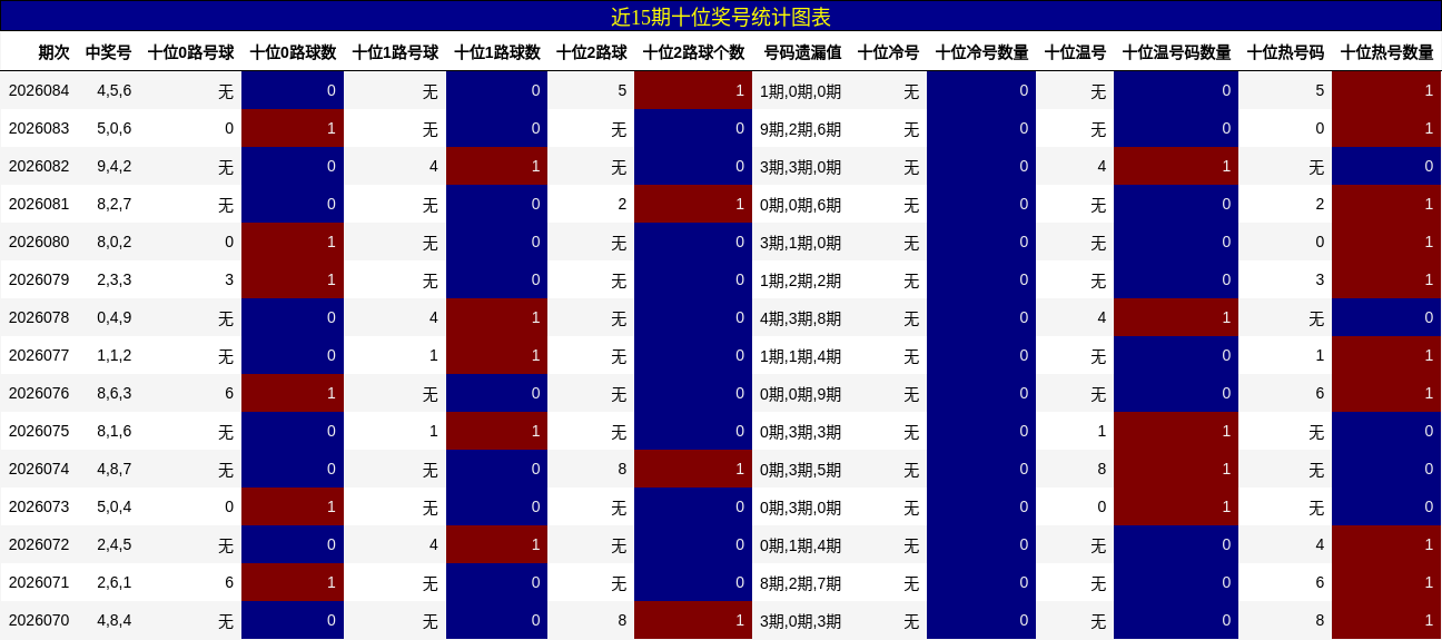 近15期十位奖号统计图表