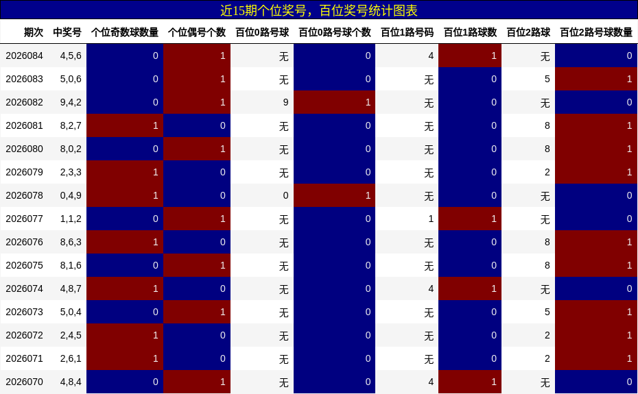 近15期百位奖号，个位奖号统计图表