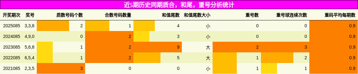 质合分析，和尾分析，重号分析