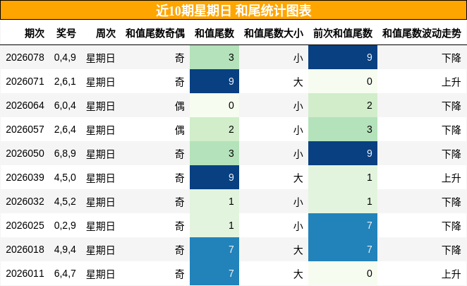 和尾分析