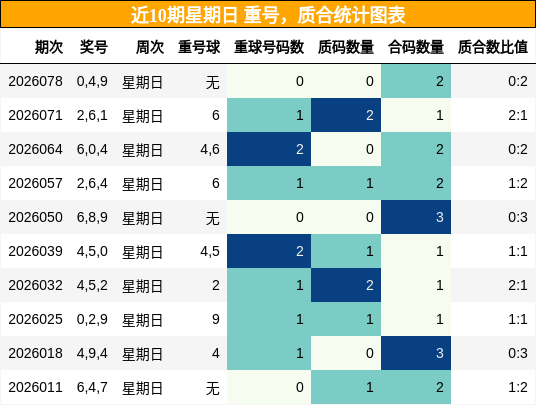 重号分析，质合分析