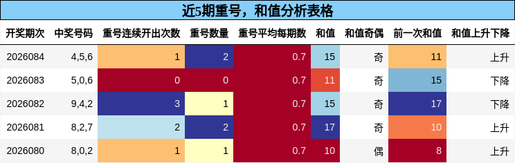 重号分析，和值分析