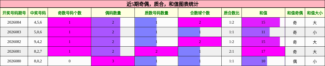 奇偶分析，质合分析，和值分析