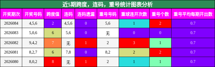跨度分析，连码分析，重号分析