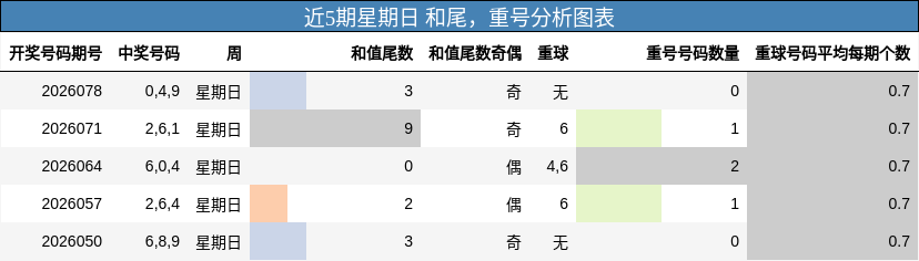 和尾分析，重号分析