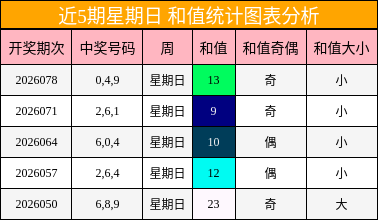 近5期星期日 和值统计图表分析