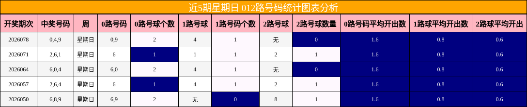 近5期星期日 012路号码统计图表分析