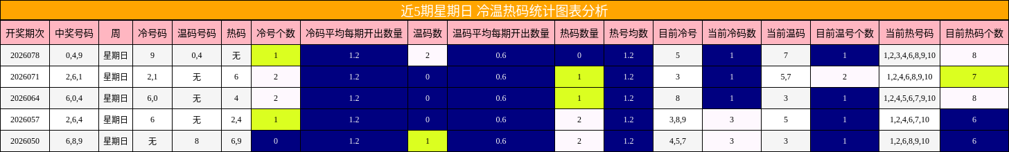 近5期星期日 冷温热码统计图表分析