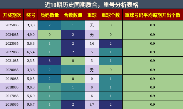 质合分析，重号分析