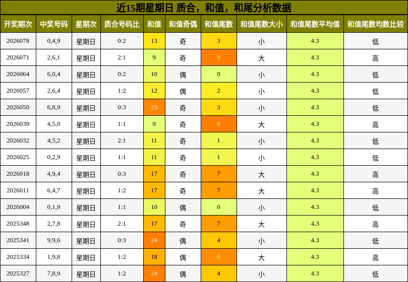 近15期星期日 质合，和值，和尾分析数据