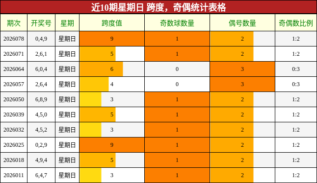 近10期星期日 跨度，奇偶统计表格