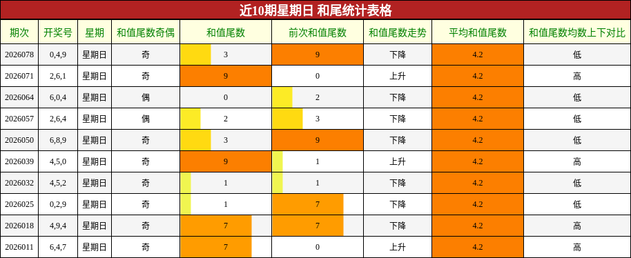 近10期星期日 和尾统计表格