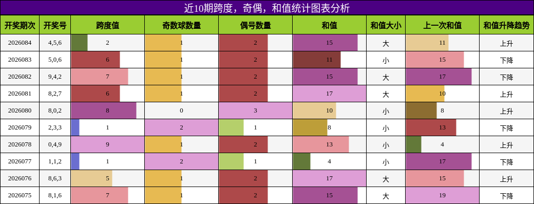 跨度分析，奇偶分析，和值分析