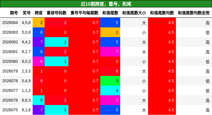 跨度分析，重号分析，和尾分析